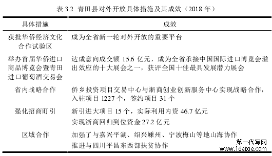 表 3.2 青田县对外开放具体措施及其成效(2018 年)
