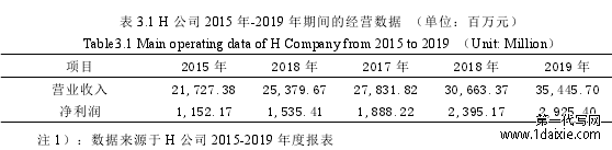 表 3.1 H 公司 2015 年-2019 年期间的经营数据 (单位:百万元)