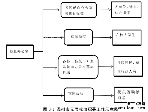 图 3-1 温州市无偿献血招募工作示意图