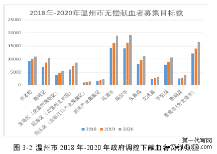图 3-2 温州市 2018 年-2020 年政府调控下献血者目标数图