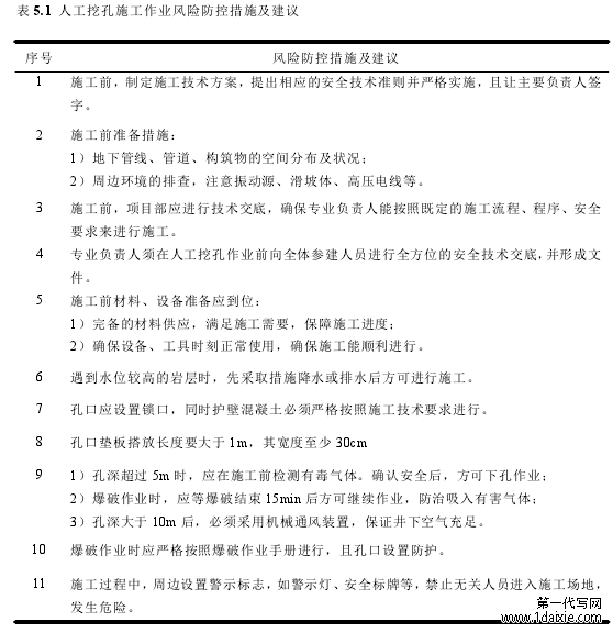 表 5.1 人工挖孔施工作业风险防控措施及建议