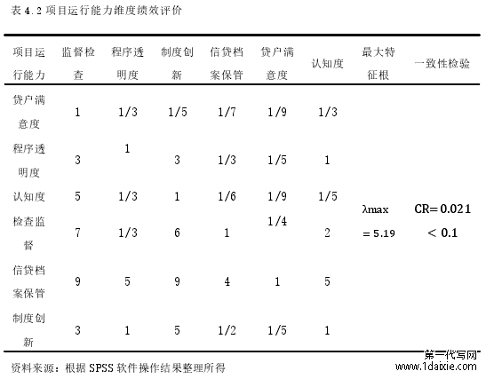 表 4.2 项目运行能力维度绩效评价