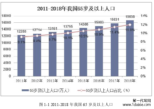 图 1-1 2011-2018 年我国 65 岁及以上人口