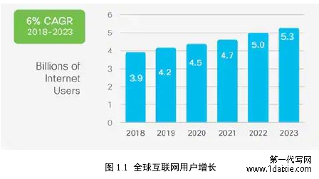 图 1.1 全球互联网用户增长