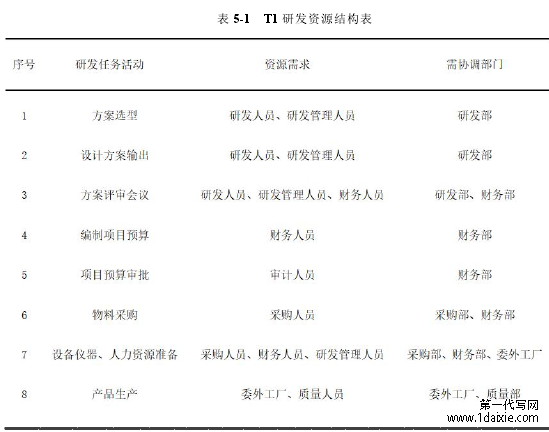 表 5-1 T1 研发资源结构表