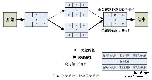 图 2.1 关键路径法计算关键路径