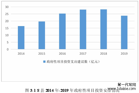 图 3-1 S 县 2014 年-2019 年政府性项目投资安排情况