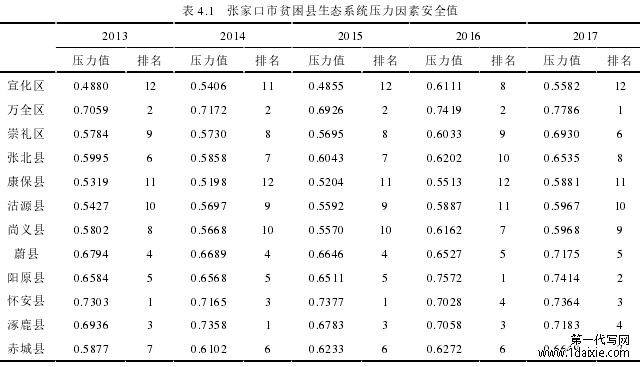 表 4.1 张家口市贫困县生态系统压力因素安全值