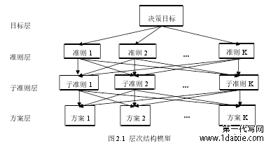 图 2.1 层次结构模型
