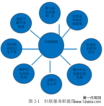 图 2-1 妇联服务职能图