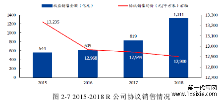图 2-7 2015-2018 R 公司协议销售情况