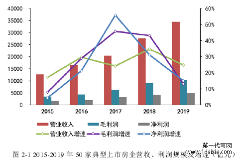 图 2-1 2015-2019 年 50 家典型上市房企营收、利润规模及增速（亿元）