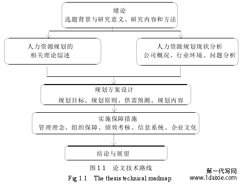 图 1.1 论文技术路线