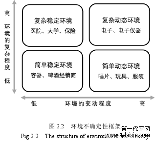 图 2.2 环境不确定性框架