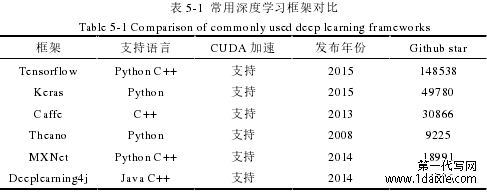表 5-1 常用深度学习框架对比