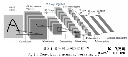 图 2-1 卷积神经网络结构