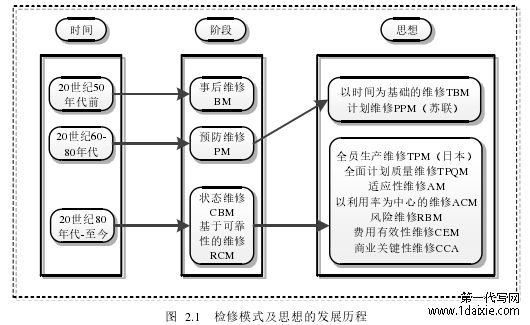 图 2.1 检修模式及思想的发展历程