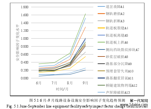 图 5.1 6 月-9 月线路设备设施安全影响因子变化趋势预测