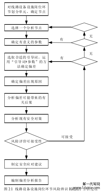 图 2.1 线路设备设施岗位环节风险辨识 HAZOP 分析过程