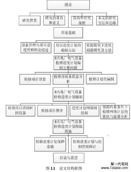 图 1.1 论文结构框图