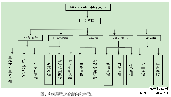 图2和润课程结构的横向构建框架