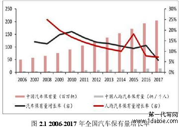 图 2.1 2006-2017 年全国汽车保有量增长率