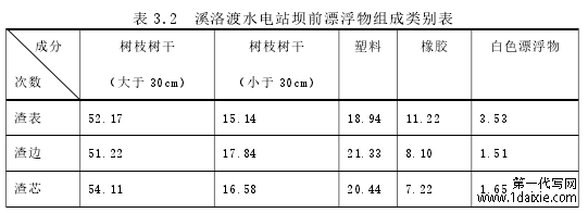 表 3.2 溪洛渡水电站坝前漂浮物组成类别表