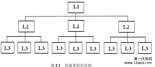 图 2.1 直线型组织结构