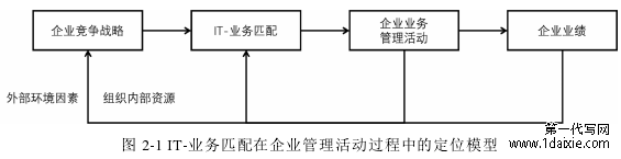 图 2-1 IT-业务匹配在企业管理活动过程中的定位模型