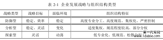 表 2-1 企业发展战略与组织结构类型