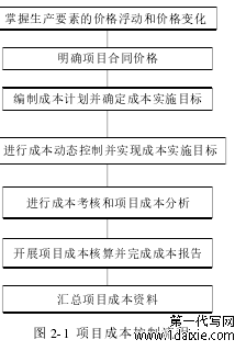 图 2-1 项目成本控制流程