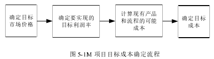 图 5-1M 项目目标成本确定流程