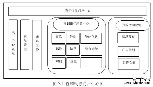 图 2-1 直销银行门户中心图