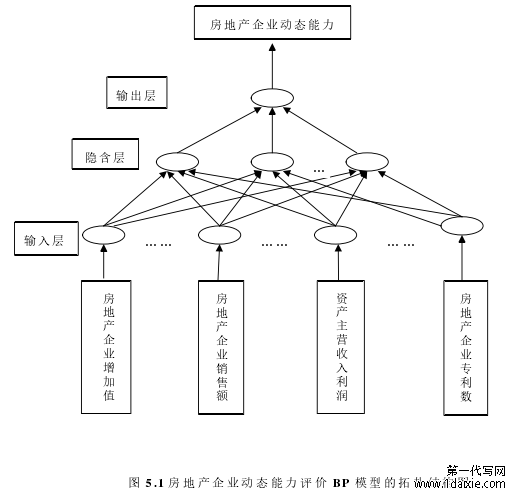 图 5.1 房地产企业动态能力评价 BP 模型的拓扑结构图