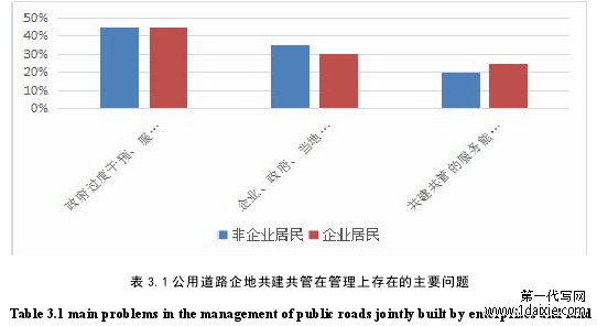 表 3.1 公用道路企地共建共管在管理上存在的主要问题