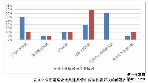 表 3.2 公用道路企地共建共管中应该首要解决的问题占比