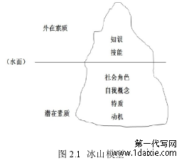 图 2.1 冰山模型