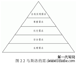 图 2.2 马斯洛的需求层次理论