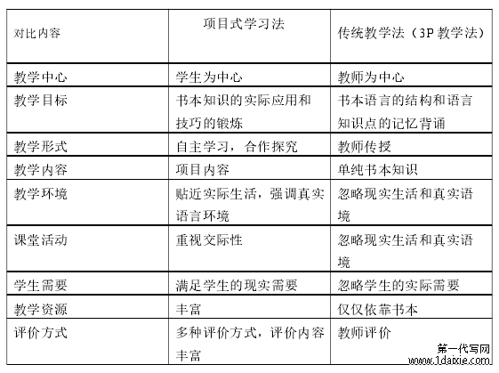 表 3-1 项目式学习法和传统教学法的对比