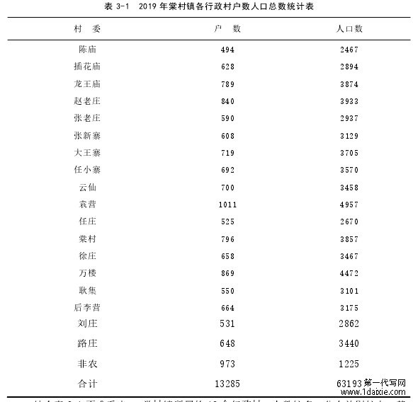 表 3-1 2019 年棠村镇各行政村户数人口总数统计表