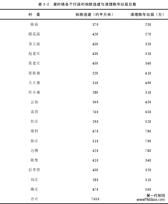 表 3-2 棠村镇各个行政村拆除违建与清理陈年垃圾总数