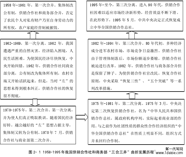 图 2- 1 1958-1995 年我国供销合作社和商务部“三合三并”曲折发展历程