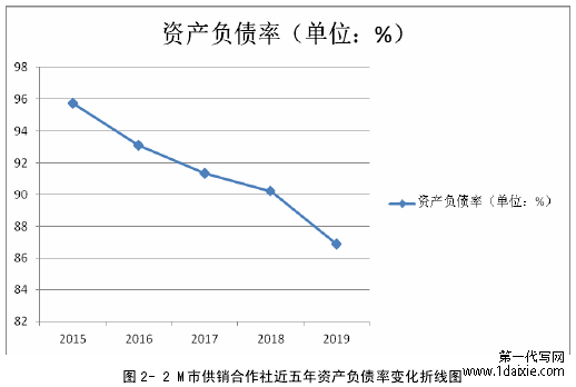 图 2- 2 M 市供销合作社近五年资产负债率变化折线图