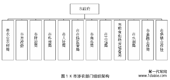 图 1 K 市涉农部门组织架构