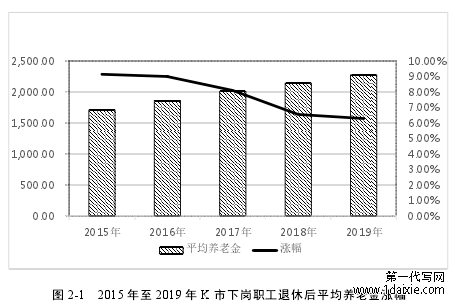 图 2-1 2015 年至 2019 年 K 市下岗职工退休后平均养老金涨幅