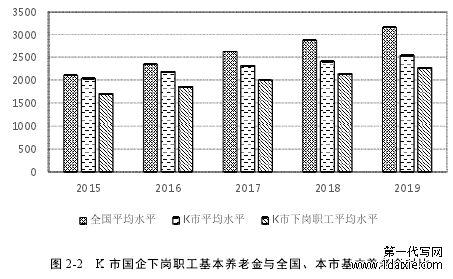 图 2-2 K 市国企下岗职工基本养老金与全国、本市基本养老金对比