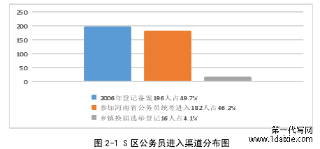 图 2-1 S 区公务员进入渠道分布图