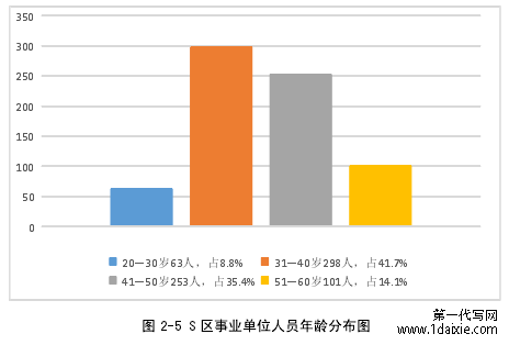 图 2-5 S 区事业单位人员年龄分布图