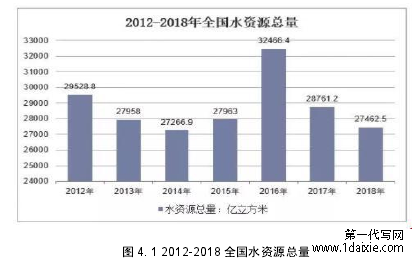 图 4. 1 2012-2018 全国水资源总量