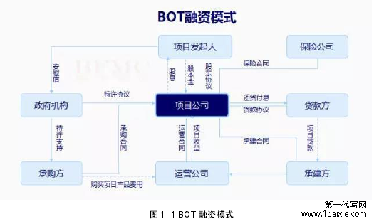 图 1- 1 BOT 融资模式